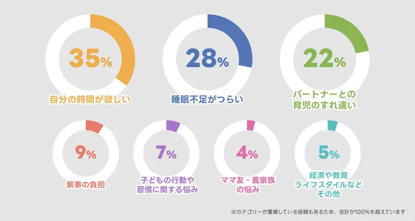 親たちの育児の悩み分布