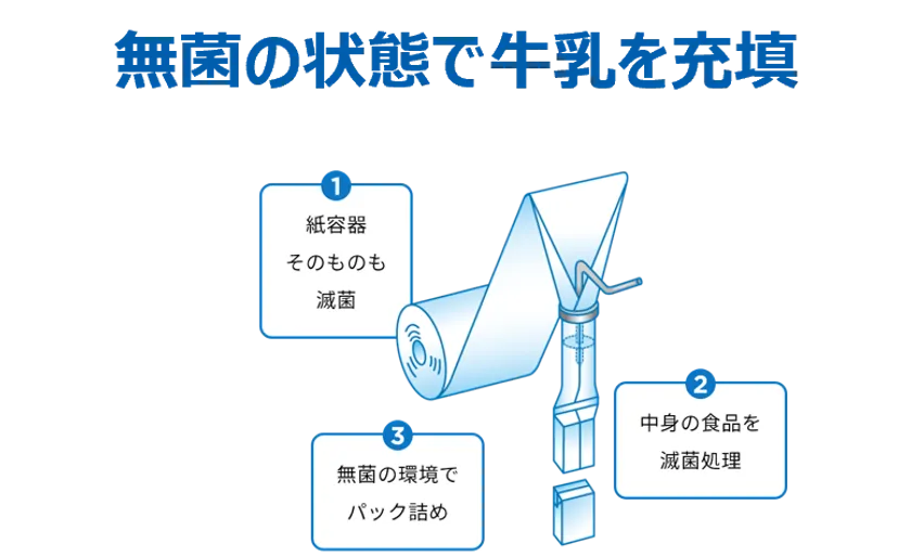 無菌の状態で牛乳を充填