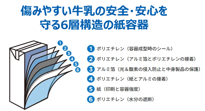傷みやすい牛乳の安全・安心を守る6層構造の紙容器