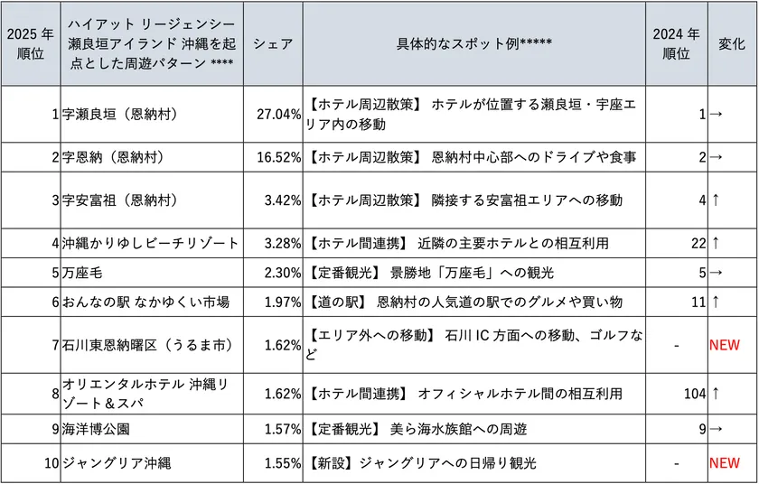 表7