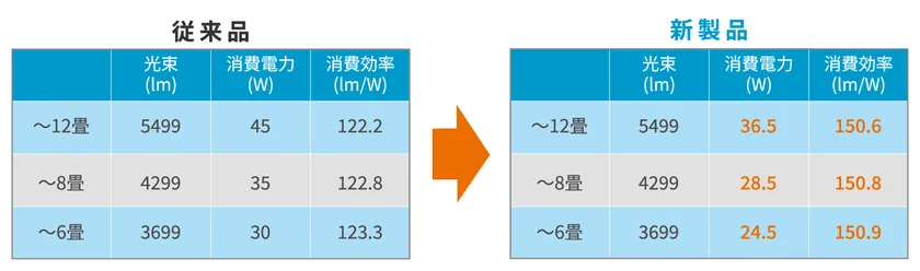 明るさと消費電力の比較