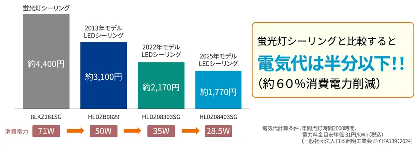 消費電力の削減効果