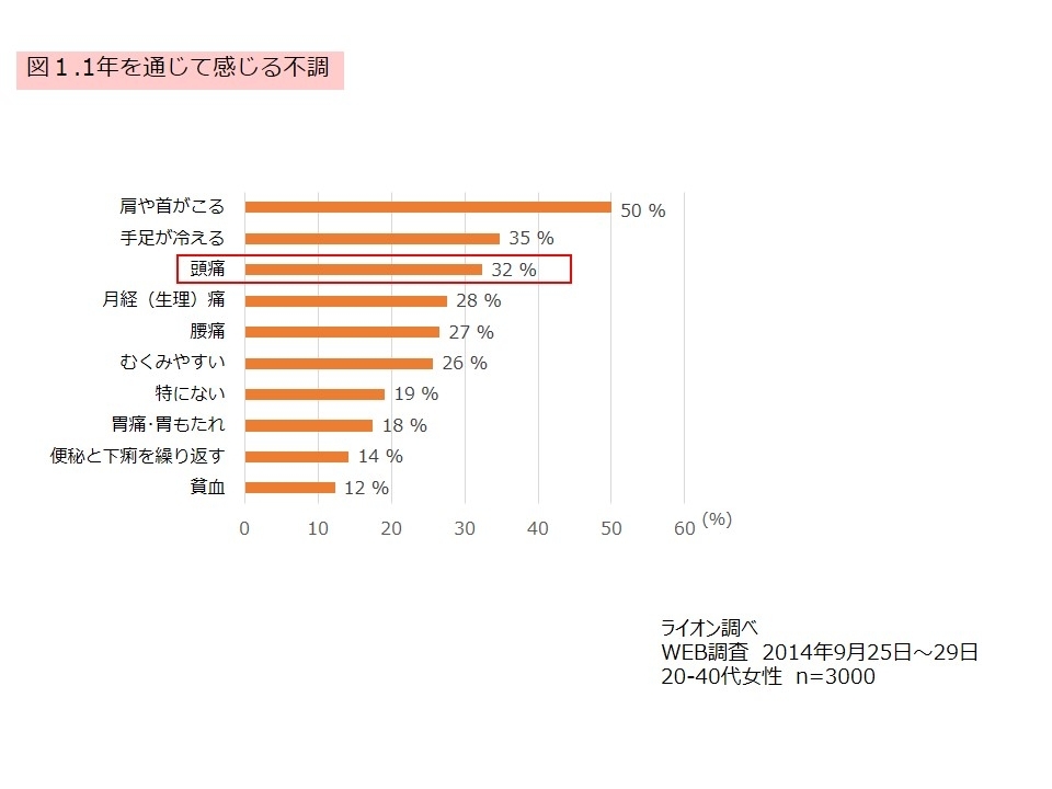20 40代女性の生理 頭痛に関する意識調査 その頭痛 生理のせいかも 頭痛を感じる女性の約7割が生理周期 と頭痛の関係に気付いていない ライオン株式会社のプレスリリース