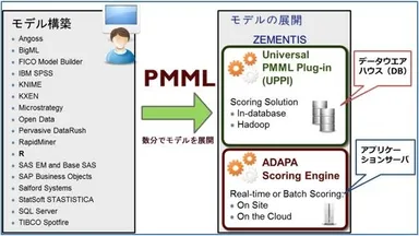 PMML形式の分析モデルの構築から運用への展開イメージ