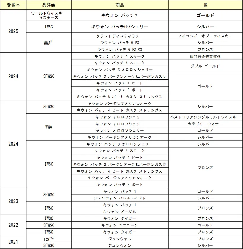 その他の受賞歴