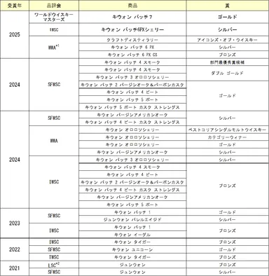 その他の受賞歴