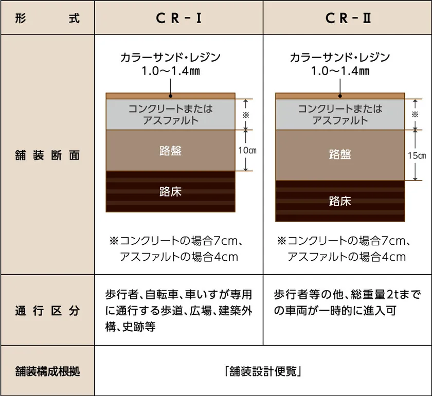 舗装構成・用途