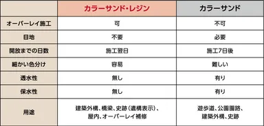 カラーサンドとの比較