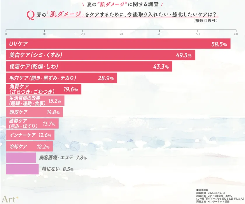 画像3(今後取り入れたい・強化したいケアは?)