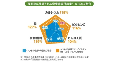 授乳期に推奨される栄養素等摂取量に占める割合