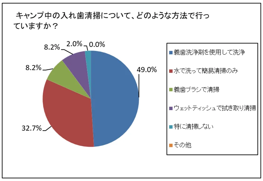 キャンプ中の入れ歯清掃方法について
