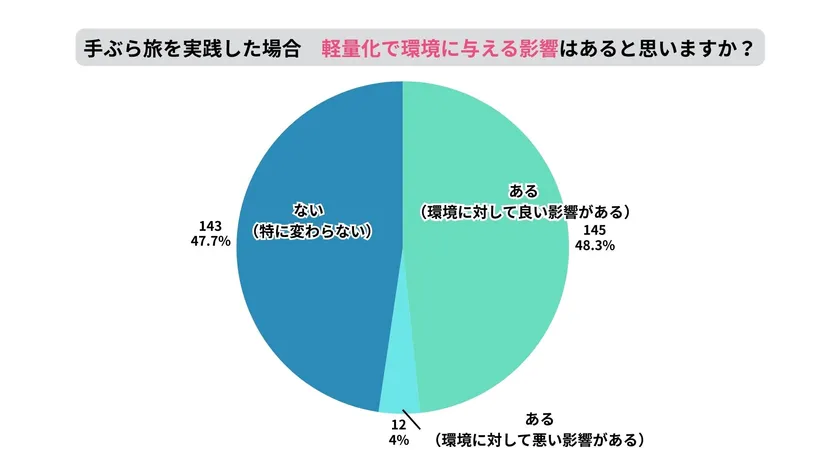 軽量化で環境に与える影響