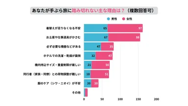 踏み切れない主な理由