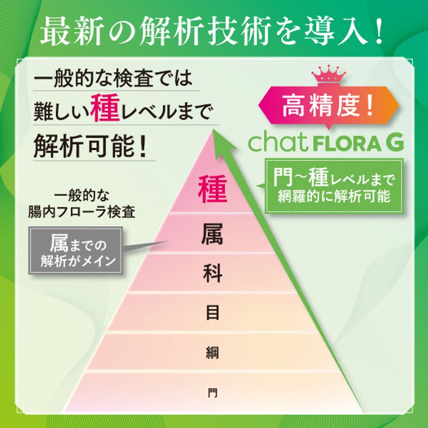従来（※）は見えなかった“レア菌”も検出！第3世代解析技術による「高精度解析」