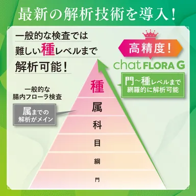 従来（※）は見えなかった“レア菌”も検出！第3世代解析技術による「高精度解析」