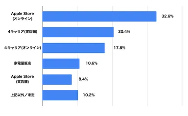 iPhone 17シリーズの予約・購入場所