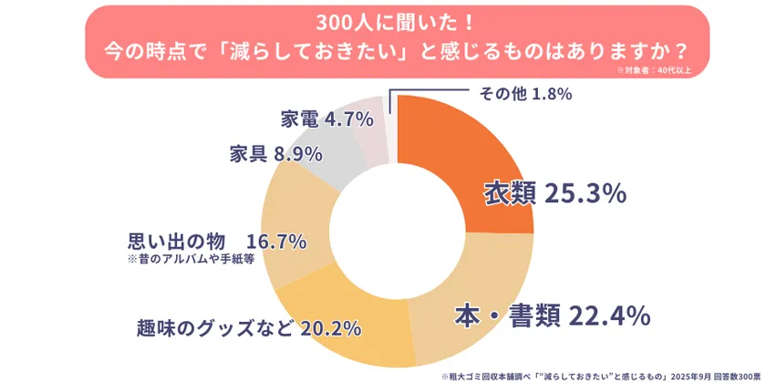 今の時点で“減らしておきたい”と感じるものに関する調査結果