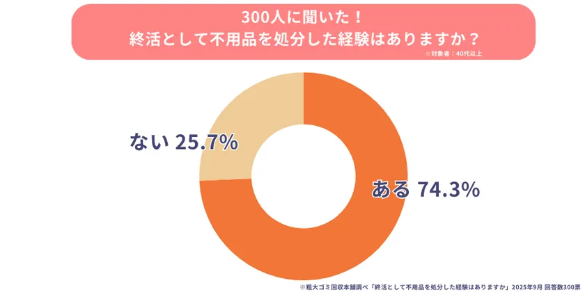 終活として不用品を処分した経験の有無に関する調査