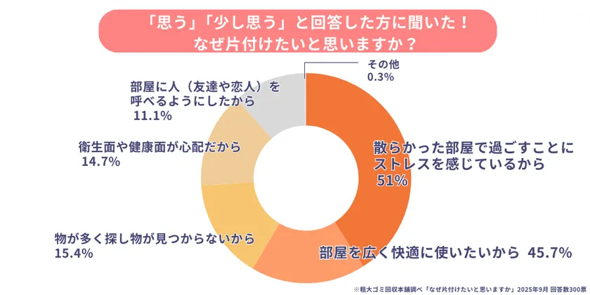片付けたい理由は「ストレス」「快適に暮らしたい」から