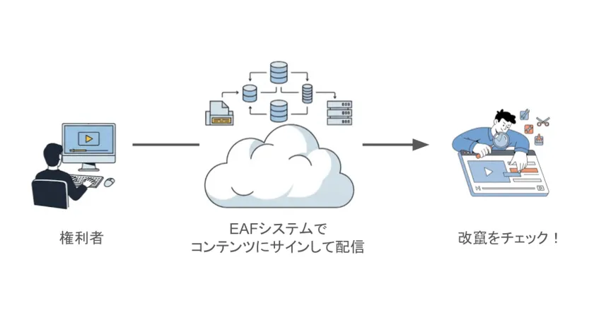 Evixar Audio Forensics -EAF(音響透かしと音響フィンガープリントを用いた偽・誤情報対策クラウドシステム)2