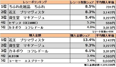 レシーポランキング＆購入金額ランキング