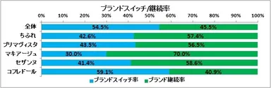 ファンデーション購入者のブランドスイッチ率