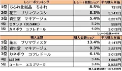 レシーポランキング＆購入金額ランキング