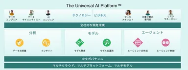 ユニバーサルAIプラットフォーム