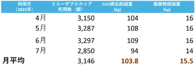 本取り組みによる、CO2排出削減量、廃棄物削減量