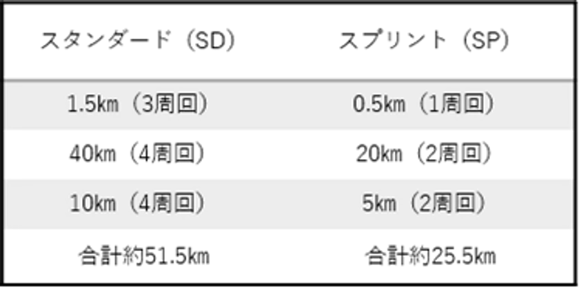 スタンダード・スプリントの距離