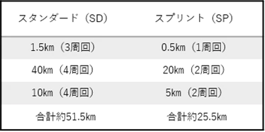 スタンダード・スプリントの距離