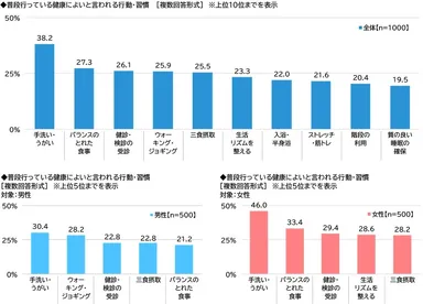 普段行っている健康によいと言われる行動・習慣