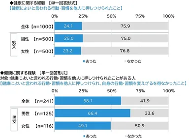 健康によいと言われる行動・習慣を他人に押しつけられたこと／健康によいと言われる行動・習慣を他人に押しつけられ、自身の行動・習慣を変えざるを得なかったこと