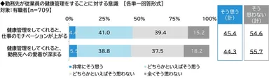 健康管理をしてくれると、仕事のモチベーションが上がる／健康管理をしてくれると、勤務先への愛着が深まる
