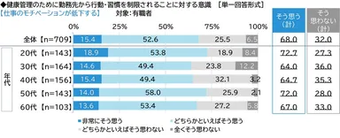 仕事のモチベーションが低下する