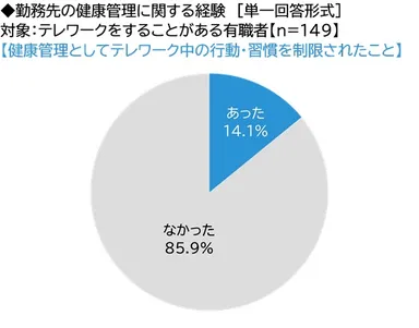 健康管理としてテレワーク中の行動・習慣を制限されたこと