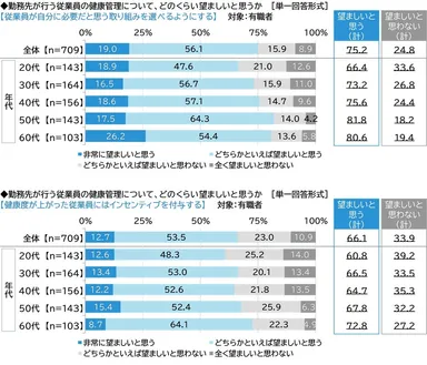 従業員が自分に必要だと思う取り組みを選べるようにする／健康度が上がった従業員にはインセンティブを付与する