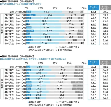 からだの健康よりこころの健康を優先したい／最近の健康であることが何よりも大切という風潮は行き過ぎだと感じる