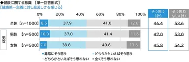 健康第一主義に対し息苦しさを感じる