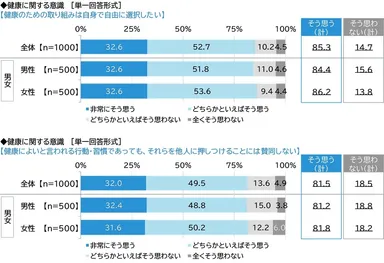 健康のための取り組みは自身で自由に選択したい／健康によいと言われる行動・習慣であっても、それらを他人に押しつけることには賛同しない