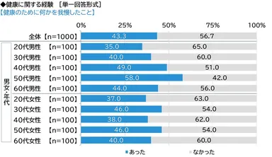 健康のために何かを我慢したこと