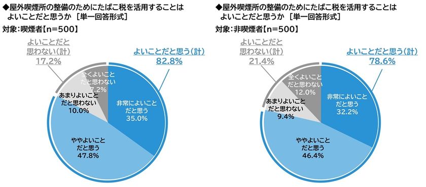 ネットエイジア調べ　
「屋外喫煙所の整備のために
たばこ税を活用することはよいことだと思う」
非喫煙者の79%