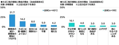 たばこ税増税への意識の理由（非喫煙者）