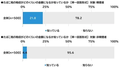 たばこ税の税収の認知度