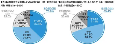 たばこ税は社会に貢献していると思うか
