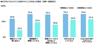 喫煙に関する行動を見かけたことがある割合
