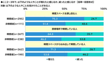 喫煙に関する行動を見かける頻度の変化1