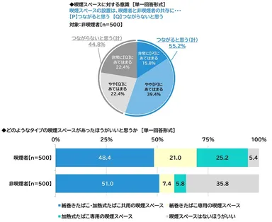 喫煙スペースに対する意識・喫煙スペースのタイプ