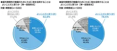 屋外喫煙所の整備のためにたばこ税を活用することはよいことだと思うか
