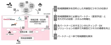 ＜本取り組みの概要＞